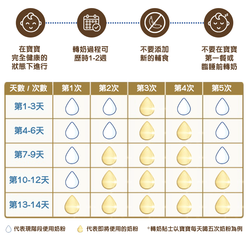 轉奶貼士圖表